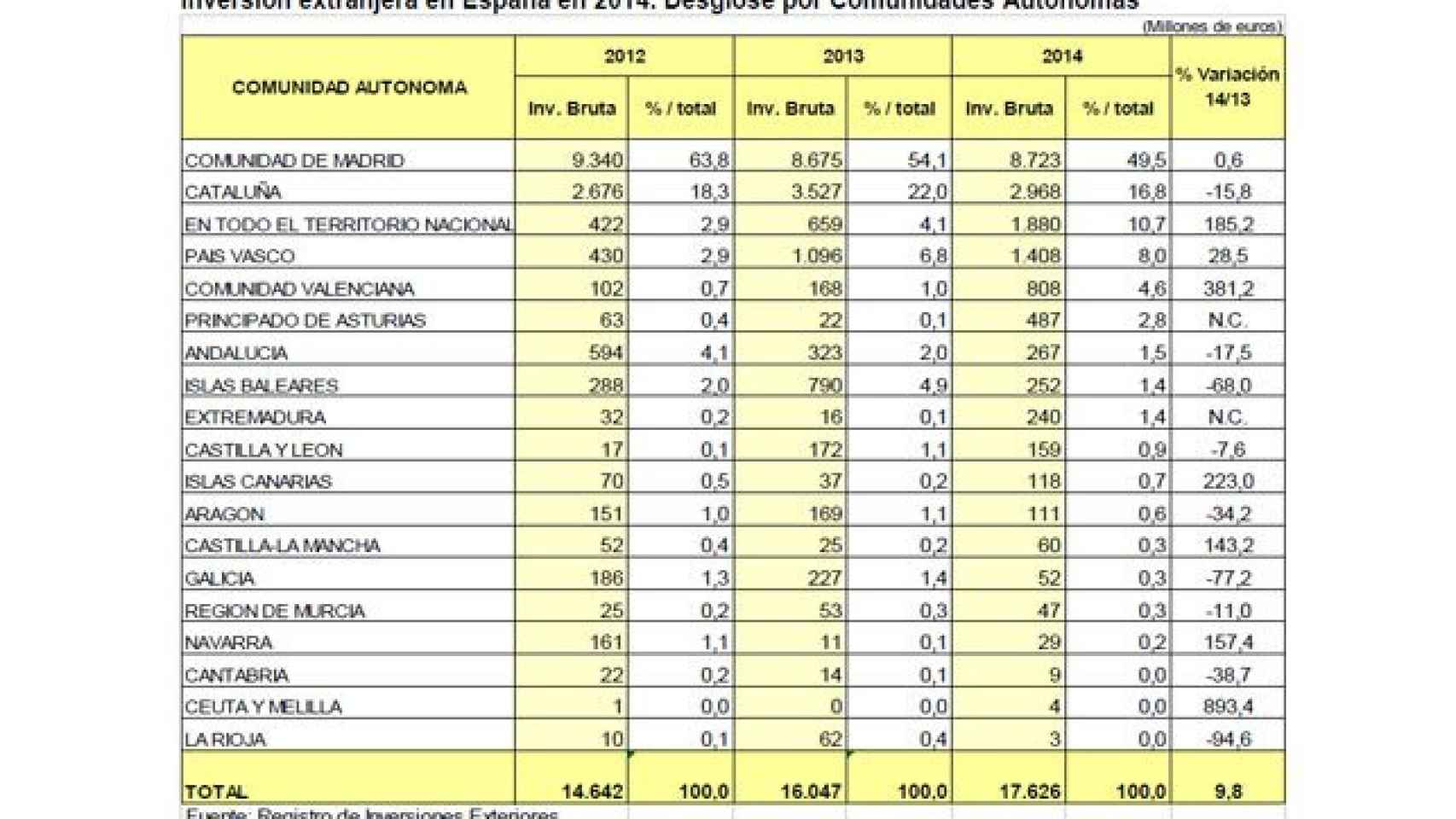 Inversión extranjera productiva en España durante 2014 por CCAA