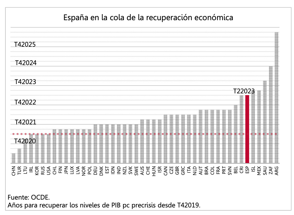 España, a la cola de la recuperación económica según la OCDE / FOMENT
