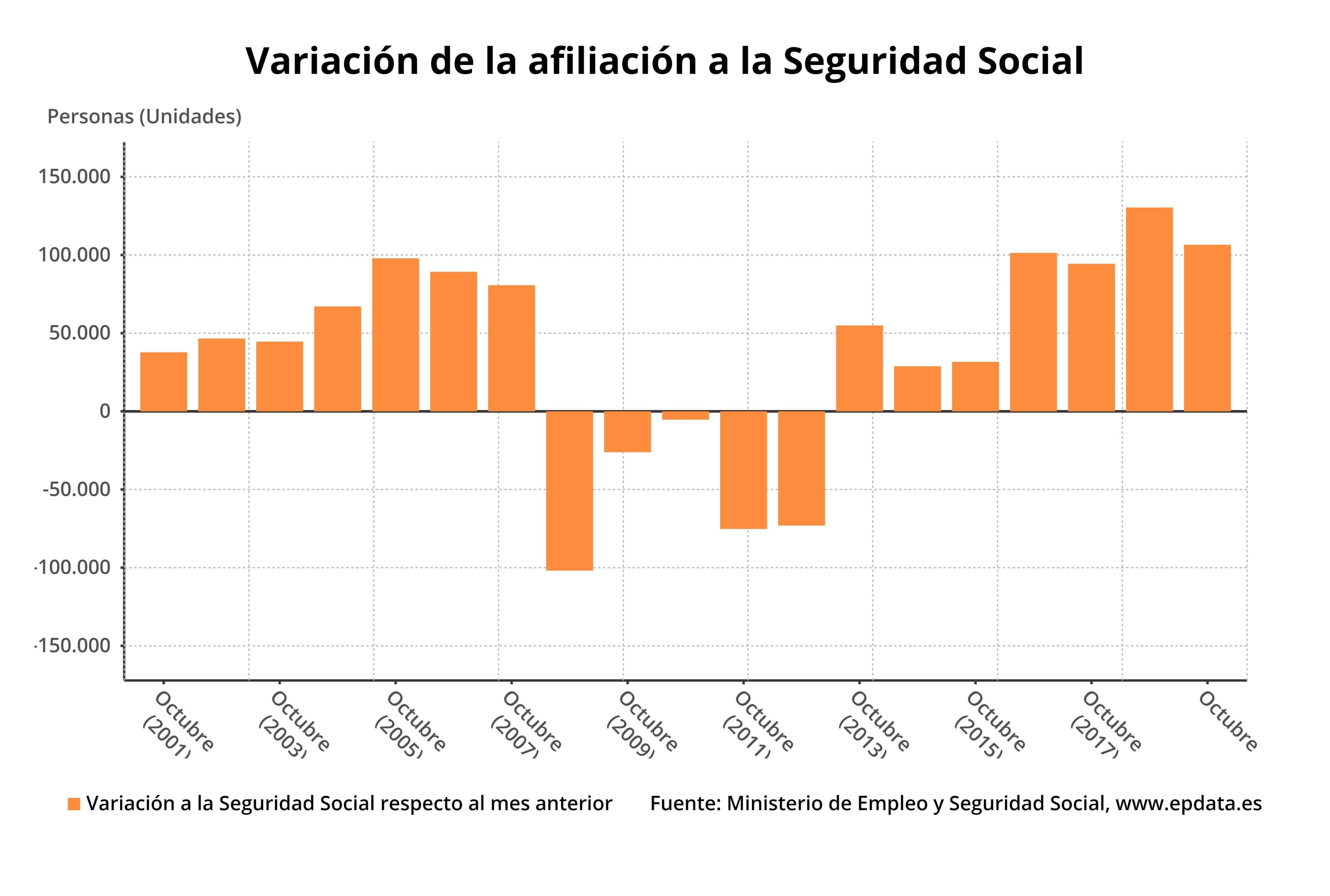Variación mensual de la afiliación media a la Seguridad Social los meses de octubre hasta 2019 (Ministerio de Trabajo) / EP