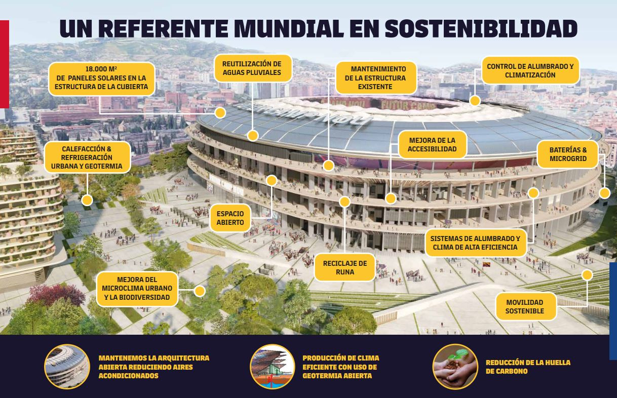 Los cambios que tendrá el Camp Nou para ser un referente en sostenibilidad / FCB