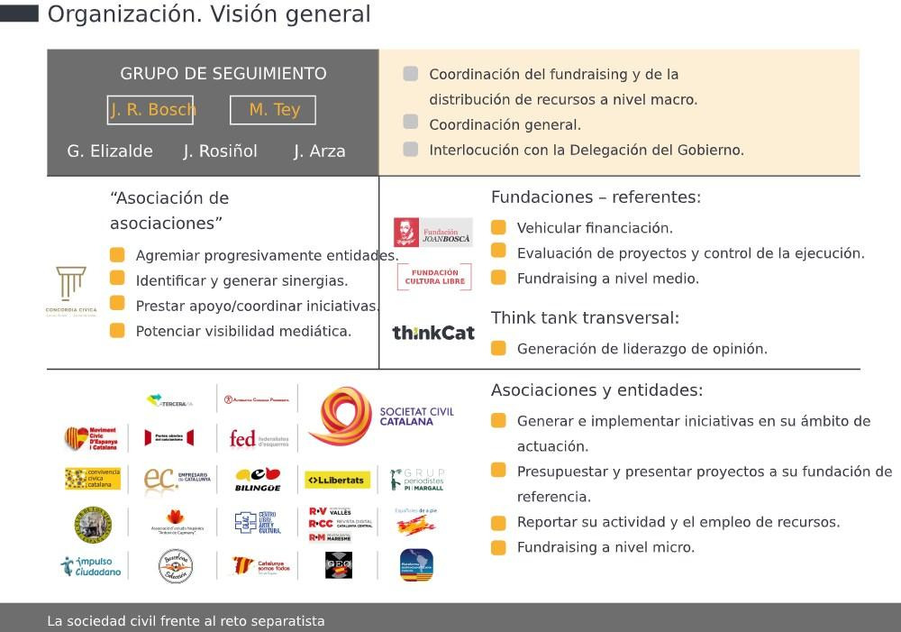 Estructura de mando del proyecto de la derecha catalana más radical para engullir a SCC