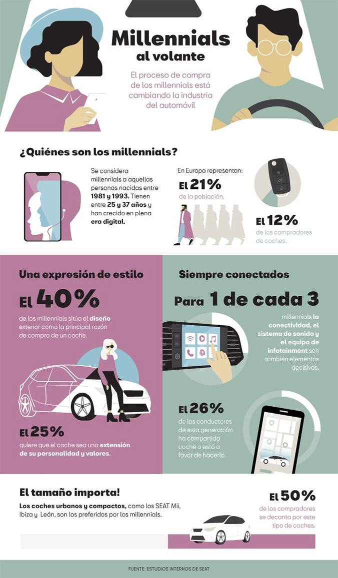 Infografía 'Milenials al volante' / SEAT