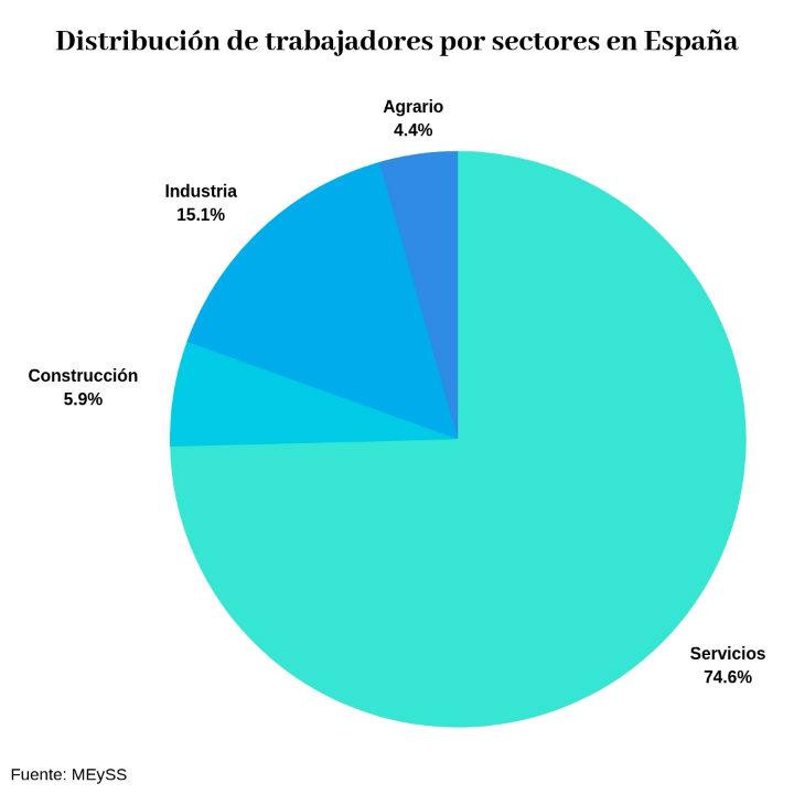 Distribución de los trabajadores por sectores en las pequeñas empresas de España