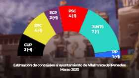 Estimación de concejales al ayuntamiento de Vilafranca de Penedès / CRÓNICA GLOBAL