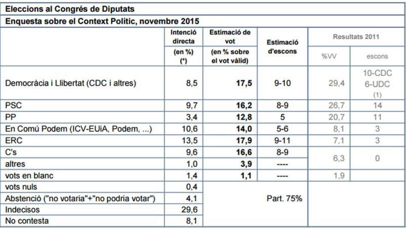 Encuesta del Centro de Estudios de Opinión de la Generalitat (CEO) sobre las elecciones generales del 20D en Cataluña