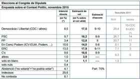 Encuesta del Centro de Estudios de Opinión de la Generalitat (CEO) sobre las elecciones generales del 20D en Cataluña