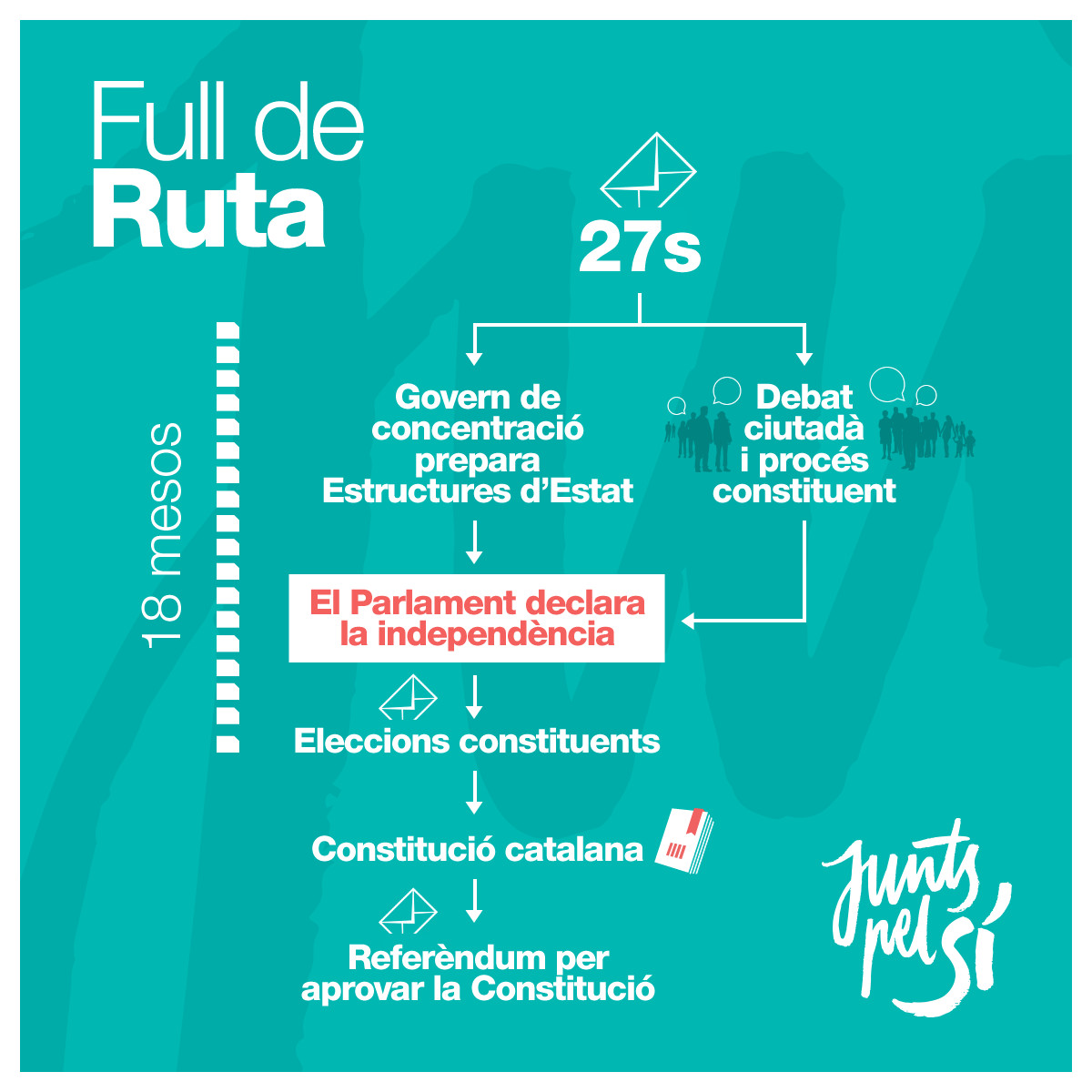 Hoja de ruta planteada por Junts pel Sí antes de las elecciones autonómicas del 27 de septiembre de 2015