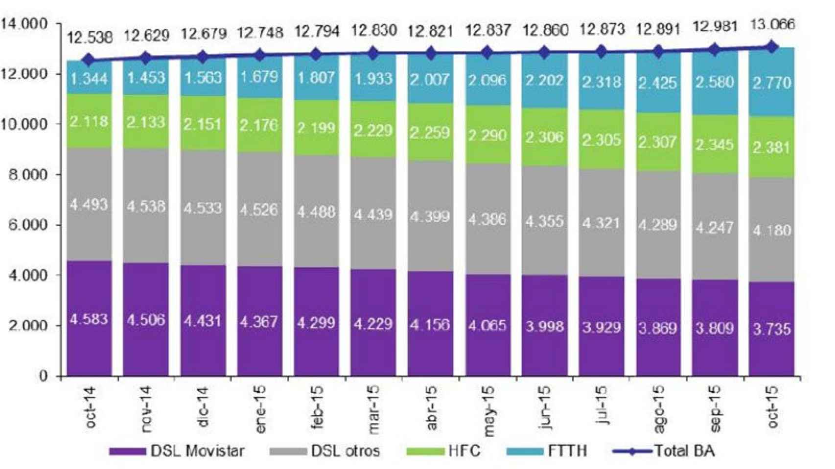 Evolución del número de líneas de banda ancha en España (en miles de unidades)