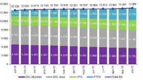 Evolución del número de líneas de banda ancha en España (en miles de unidades)