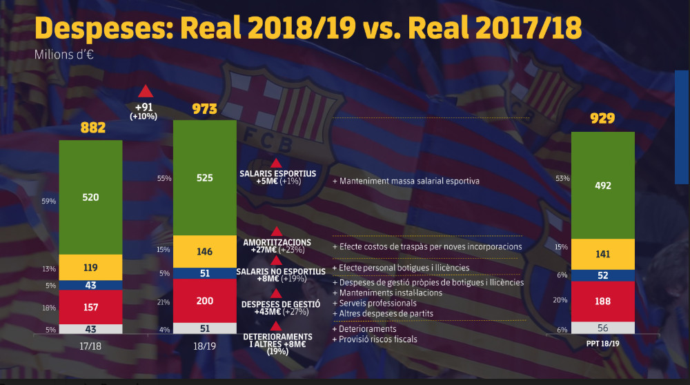 Gastos del Barça en el curso 2018-19 / FC Barcelona