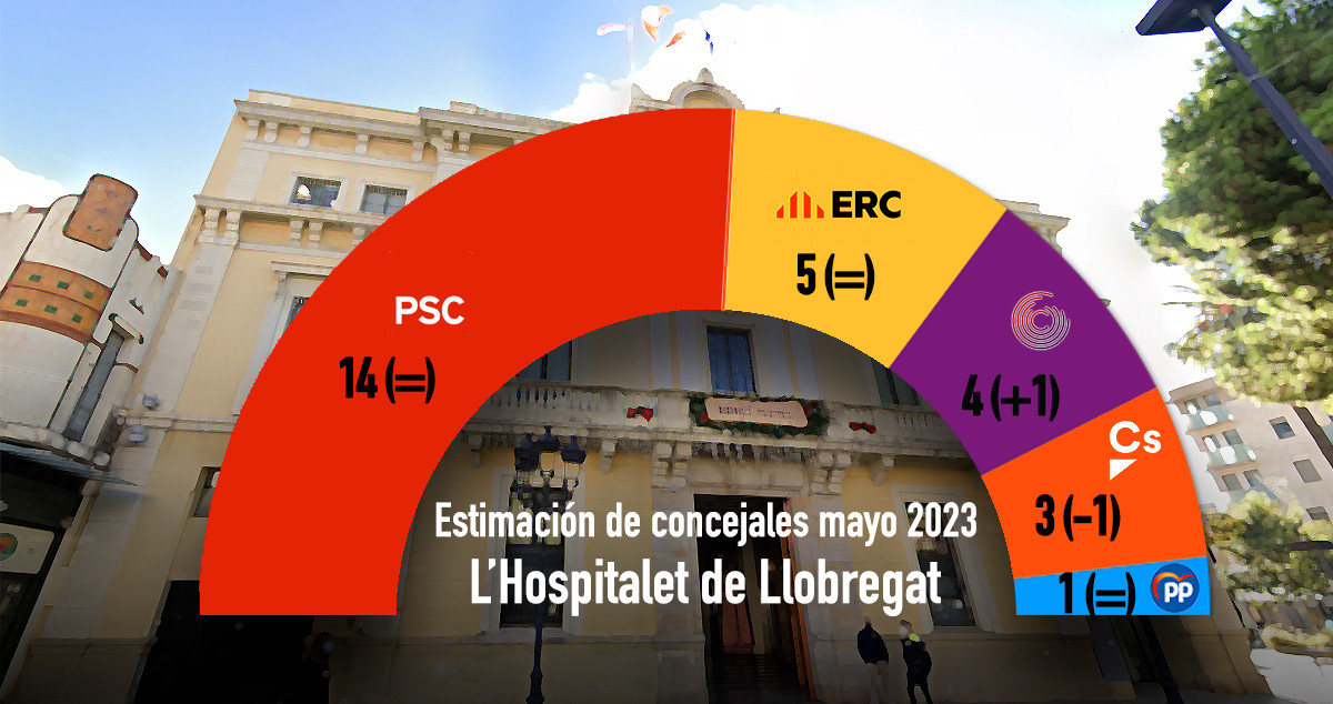 Estimación de concejales de L'Hospitalet en las elecciones municipales del 2023