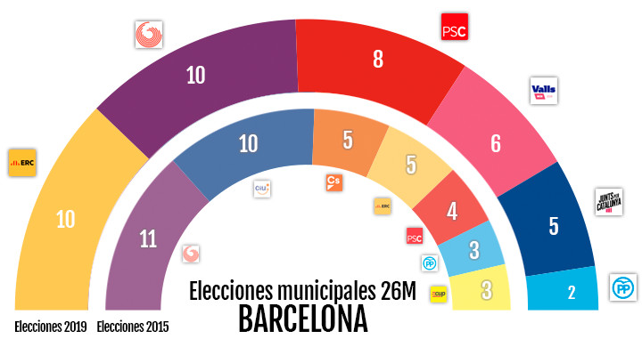Elecciones municipales en Barcelona 2019 y 2015 / CG