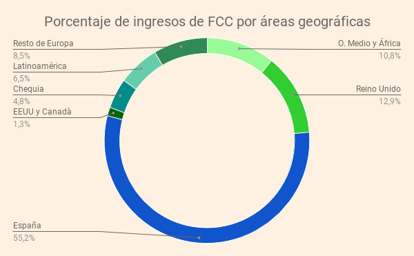 Porcentaje de ingresos de FCC por áreas geográficas