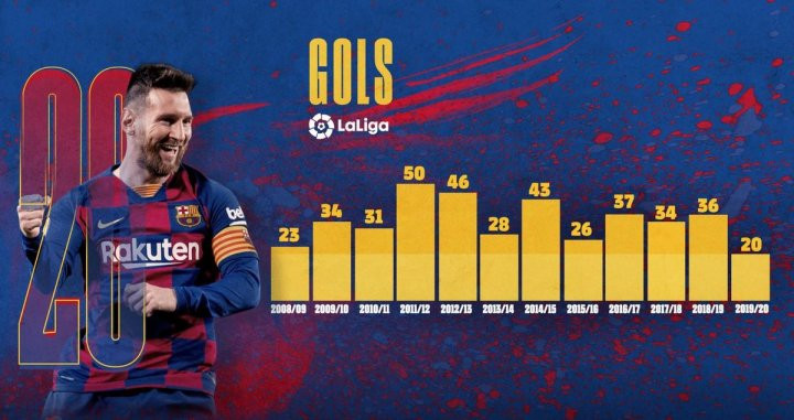 Resumen goleador de Messi en Liga / FCB