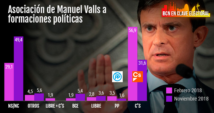 Asociación de Manuel Valls, alcaldable por Barcelona, a formaciones políticas / Fuente: TIME Consultants
