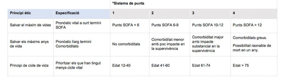 El sistema de puntos para el acceso a la UCI de pacientes Covid-19 en Cataluña / CG