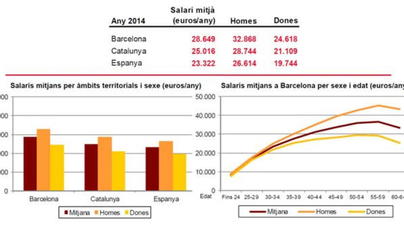 Imagen de los resultados de la encuesta sobre salarios por sexos del Ayuntamiento de Barcelona.