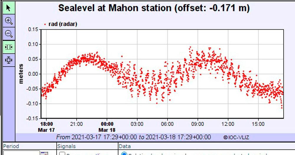 Registro del nivel del mar en el puerto de Mahón