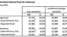 Saldo de la balanza fiscal de Cataluña relativos al año 2011, calculada por el método del flujo monetario y de la carga-beneficio, según datos de la Generalitat