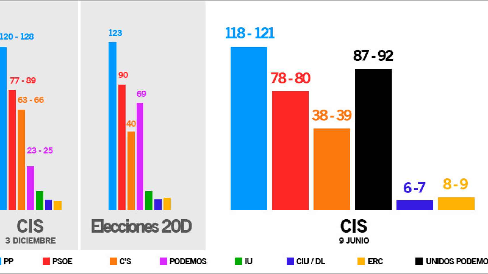 Comparación entre la encuesta del CIS previa al 20D, los resultados y la previa al 26J.