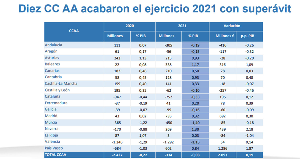 Déficit de las comunidades autónomas en 2021 / MINISTERIO DE HACIENDA