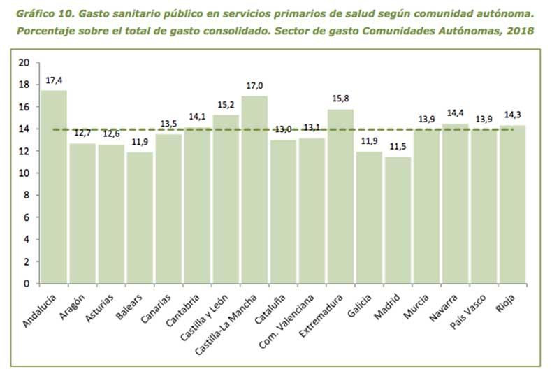 Gasto en asistencia primaria por comunidades, según datos del Ministerio de Sanidad