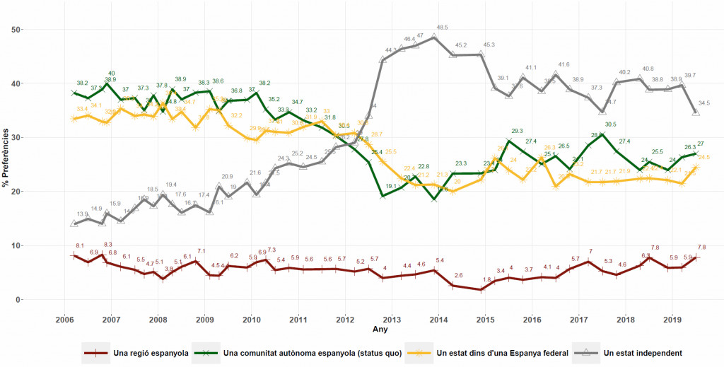Preferencias de los ciudadanos (%) sobre el estatus político de Cataluña / CONVERSES A CATALUNYA
