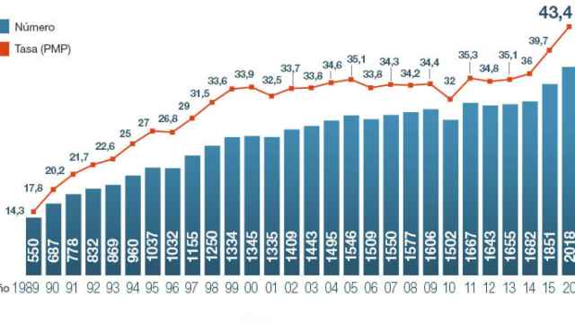 Evolución del número de donantes y de la tasa de donantes por millón de habitantes en España desde 1989 / EUROPA PRESS