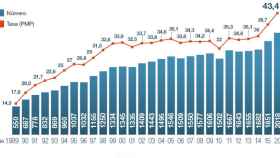 Evolución del número de donantes y de la tasa de donantes por millón de habitantes en España desde 1989 / EUROPA PRESS