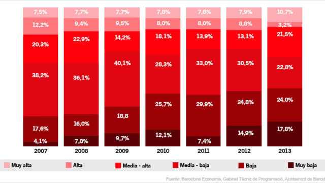 Distribución de la población según el nivel de renta entre 2007 y 2013.