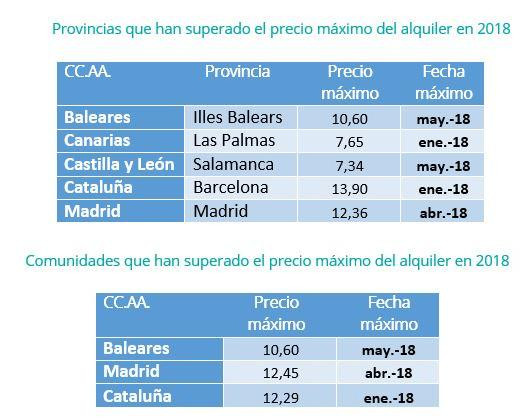 CC.AA. y provincias de España que han superado el precio máximo del alquiler en 2018 / FOTOCASA