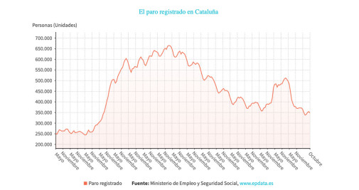 Evolución del paro registrado en Cataluña hasta octubre de 2022 / EPDATA