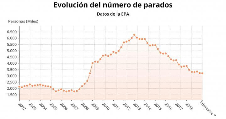 Evolución del número de parados en el conjunto de España / EUROPA PRESS