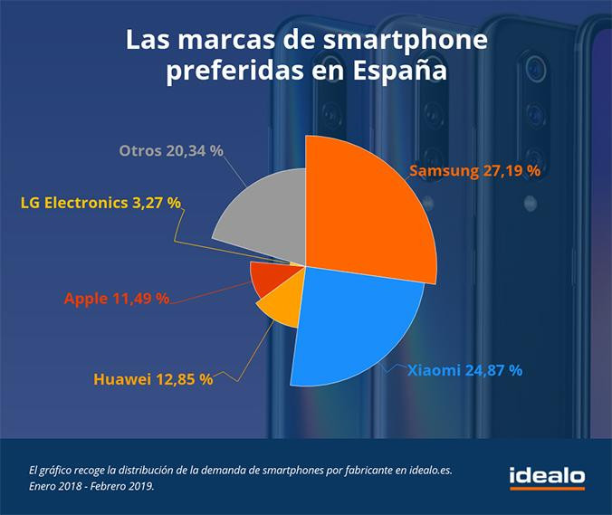 Marcas de móviles preferidas por los españoles / IDEALO