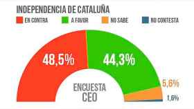 Sondeo del CEO sobre la independencia de Cataluña / EP