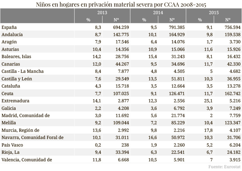 Niños en hogares en privatización material severa por CCAA 2008-20015