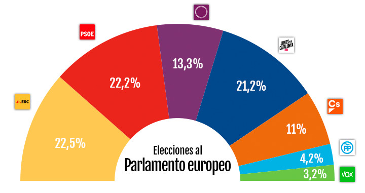 Elecciones al Parlamento europeo en Cataluña / CG