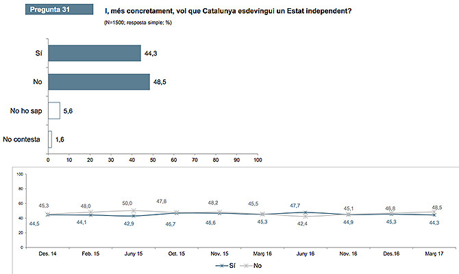 Gráfico sobre la evolución del apoyo a la independencia según el centro de estudios de opinión de la Generalitat
