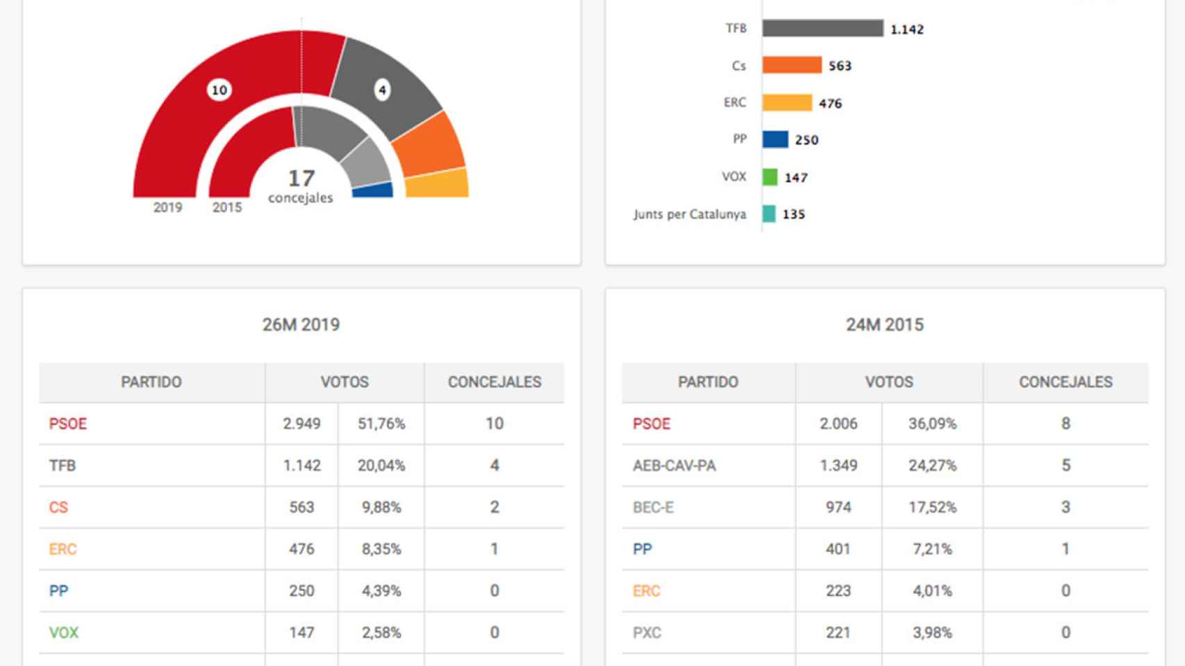 Resultados de las elecciones municipales en Badia del Vallès / EUROPA PRESS