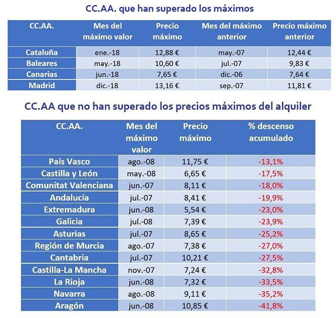Precios máximos del alquiler por comunidades autónomas / FOTOCASA