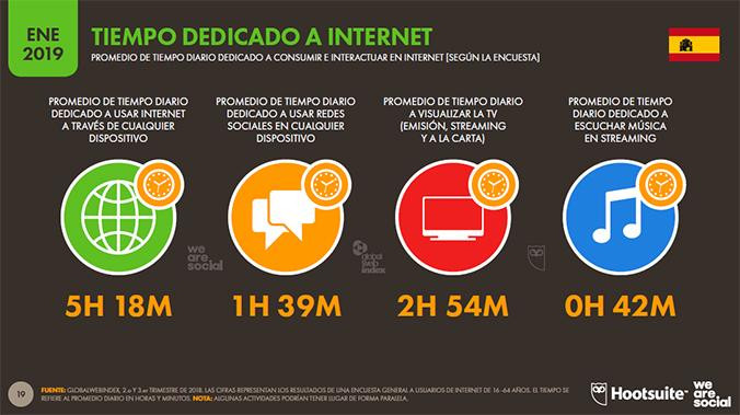 Tiempo dedicado a internet en España / HOOTSUITE - WE ARE SOCIAL