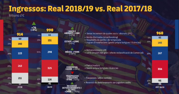 Ingresos del Barça en el curso 2018-19 / FC Barcelona