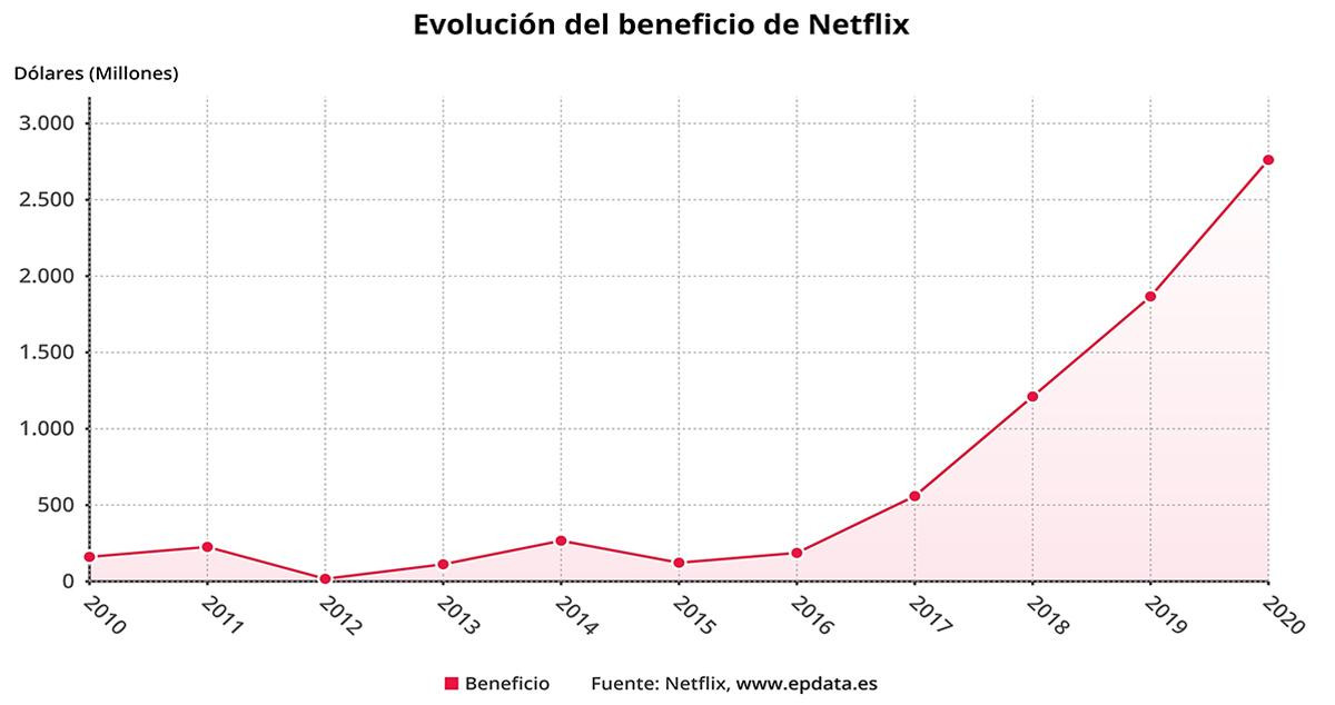 Evolución del beneficio de Netflix / EP