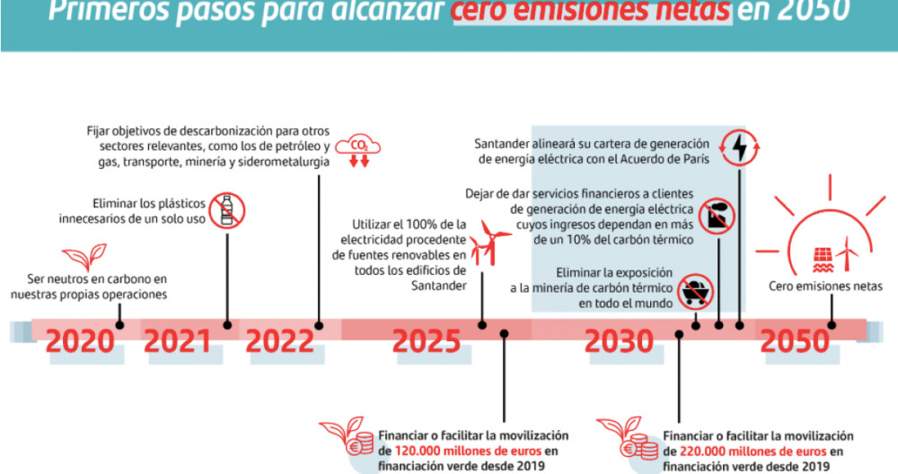 Gráfico de la estrategia de Banco Santander para alcanzar las cero emisiones en 2050 / BANCO SANTANDER