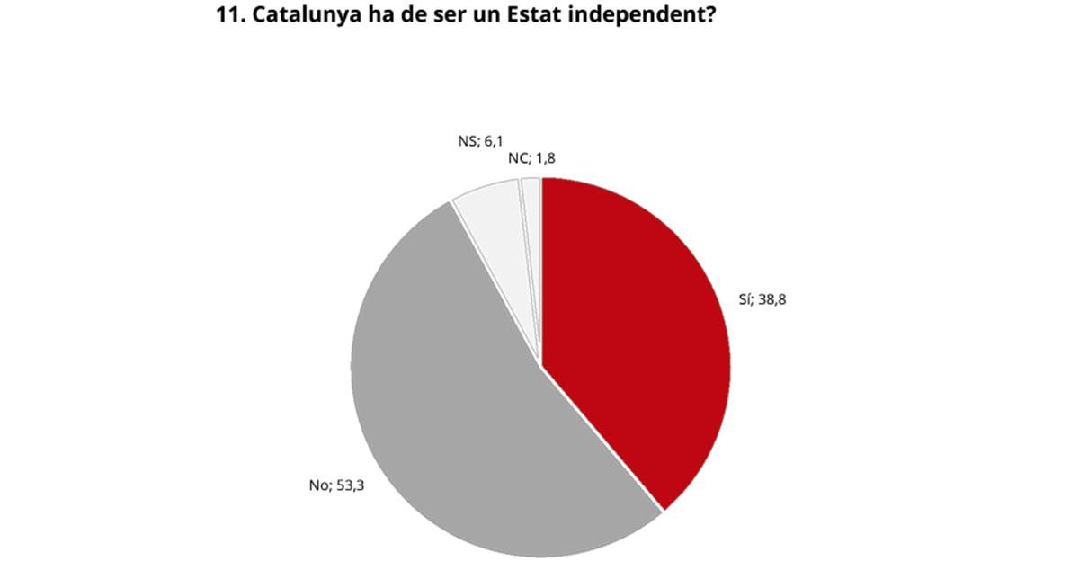 La mayoría de los catalanes se opone a la independencia de Cataluña / CEO