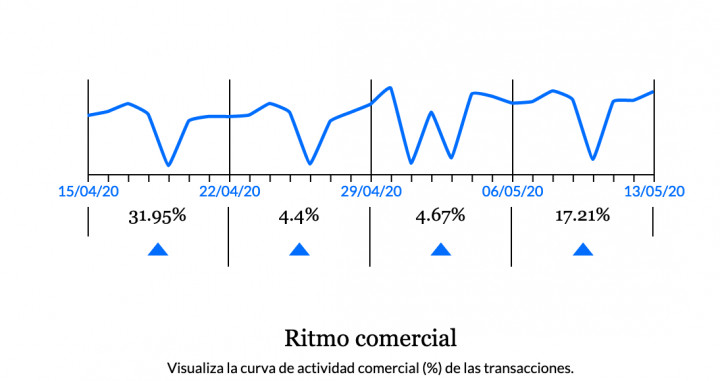 Gráfica de la evolución del gasto comercial en Madrid en el último mes / PULSO