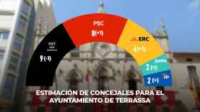 Estimación de concejales de Terrassa en las elecciones municipales de 2023 / CG