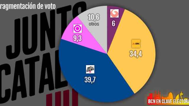 Fragmentación del voto de JxCAT con las fugas hacia otros partidos / CG