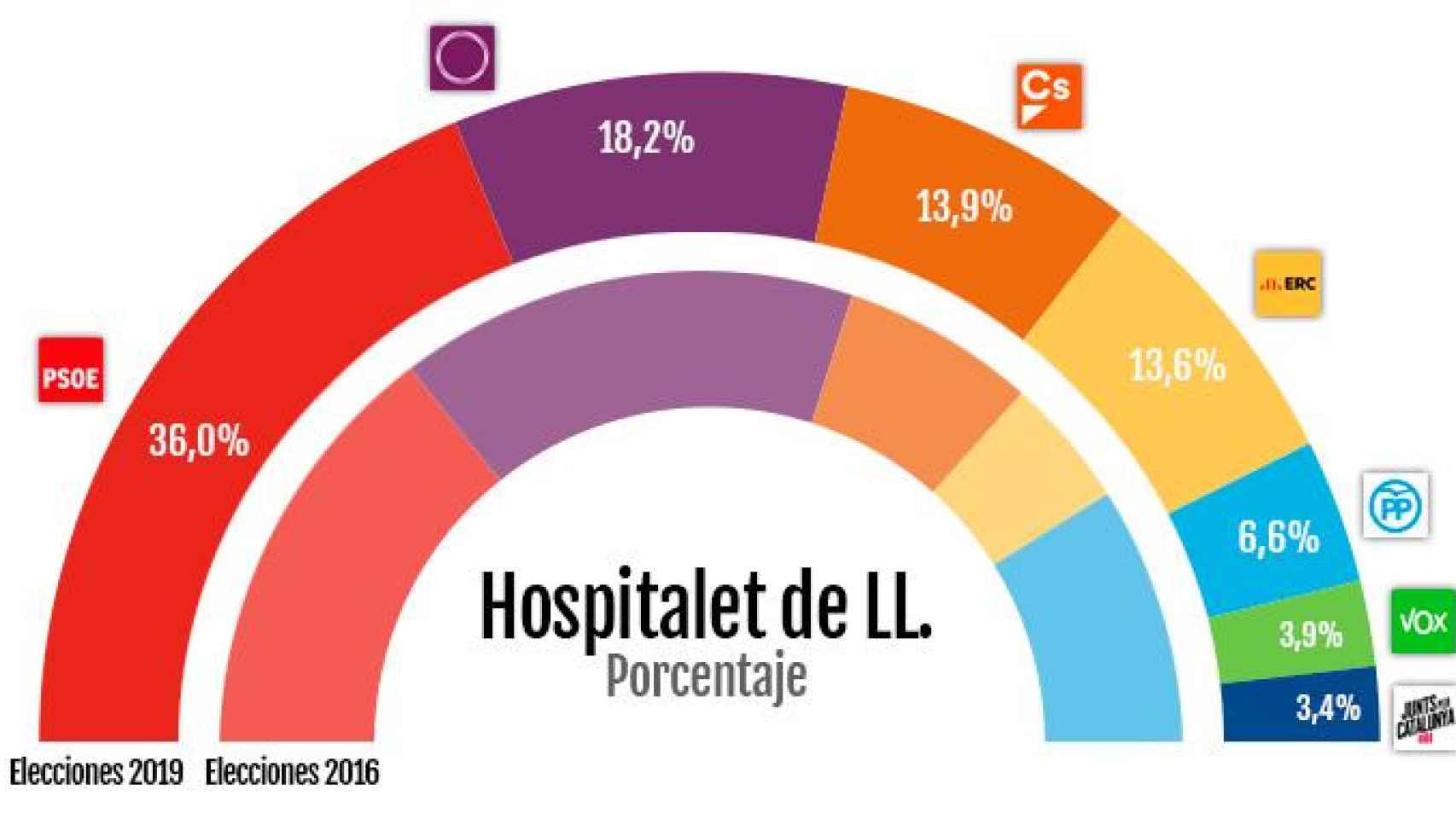 Los resultados de las elecciones generales en L'Hospitalet, la segunda ciudad de Cataluña, con la lista de Puigdemont por detrás de Vox