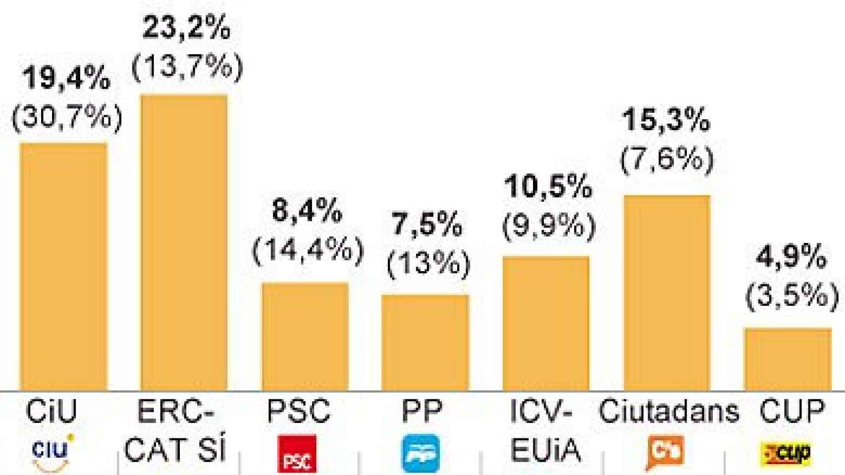 Intención de voto para unas elecciones autonómicas, según una encuesta de Metroscopia para 'El País'